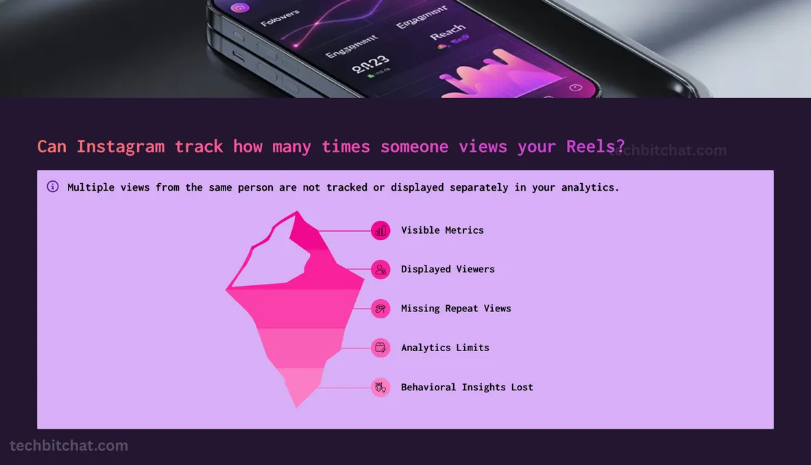 does instagram show who viewed your reels