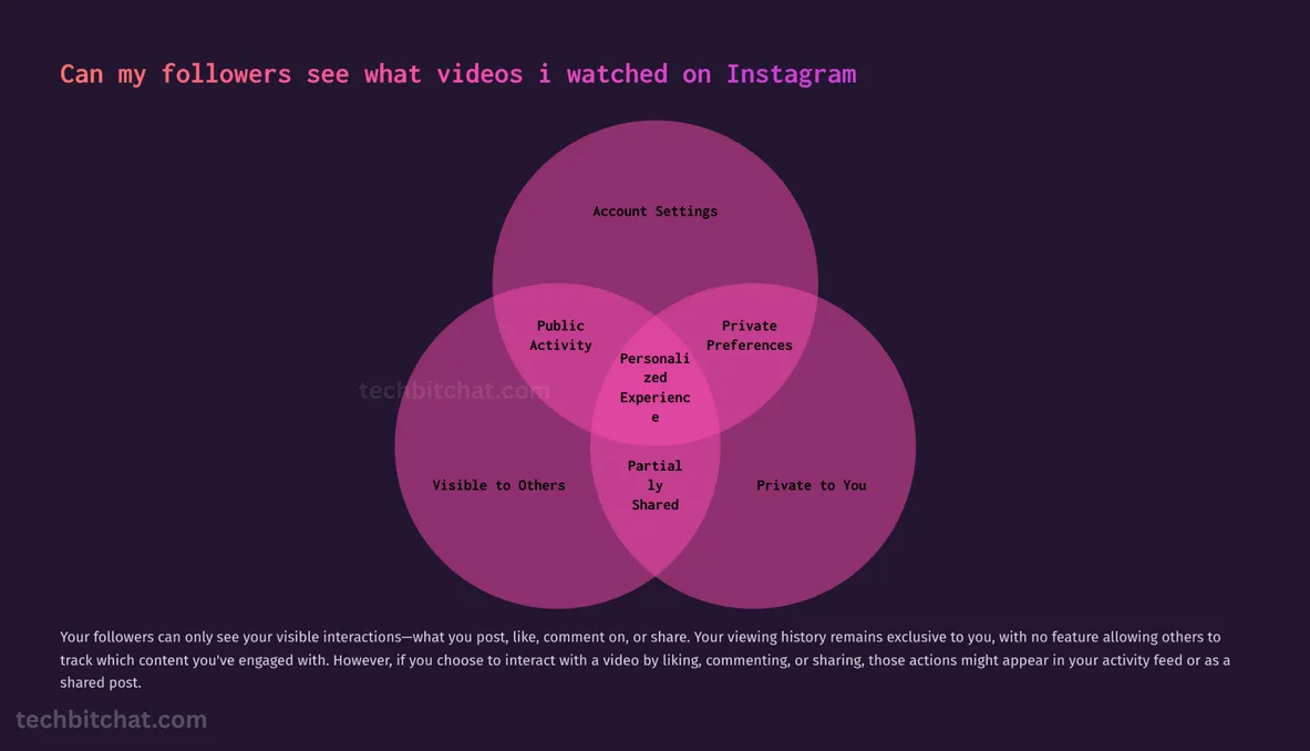 does instagram show who viewed your reels