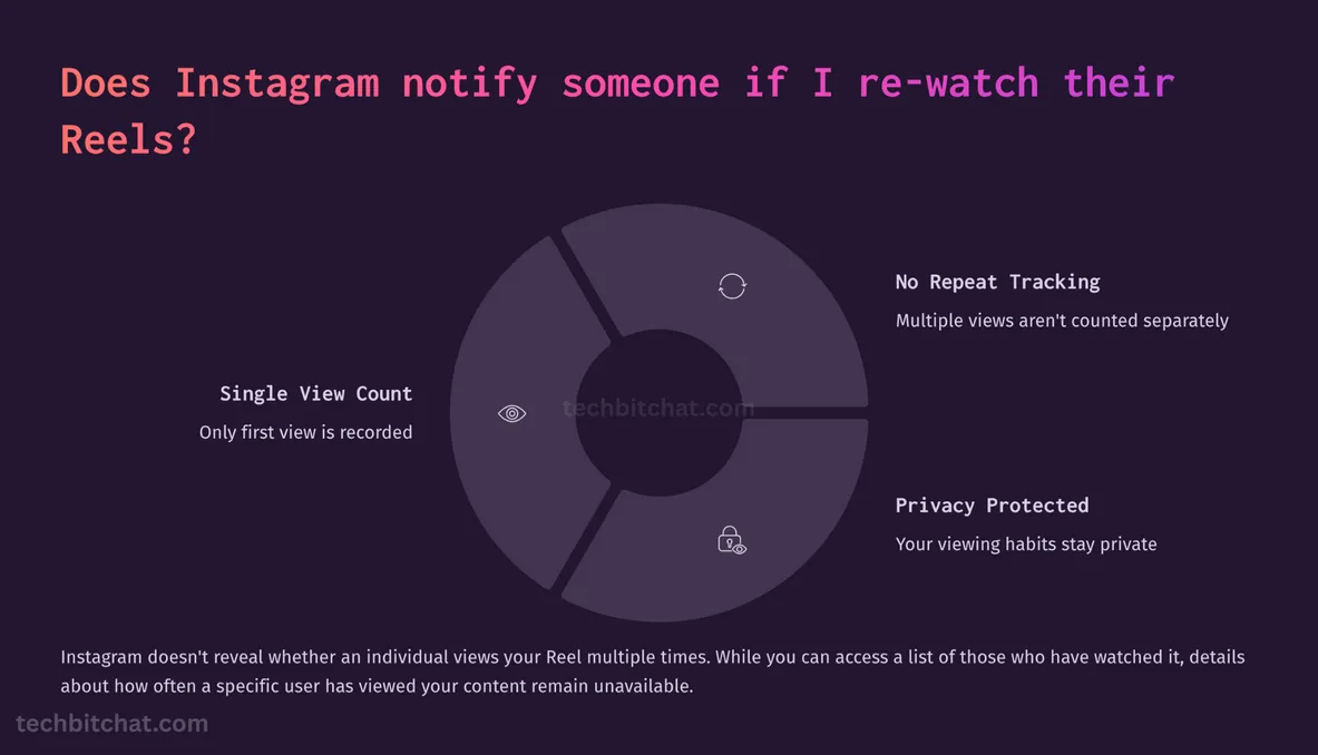 does instagram show who viewed your reels