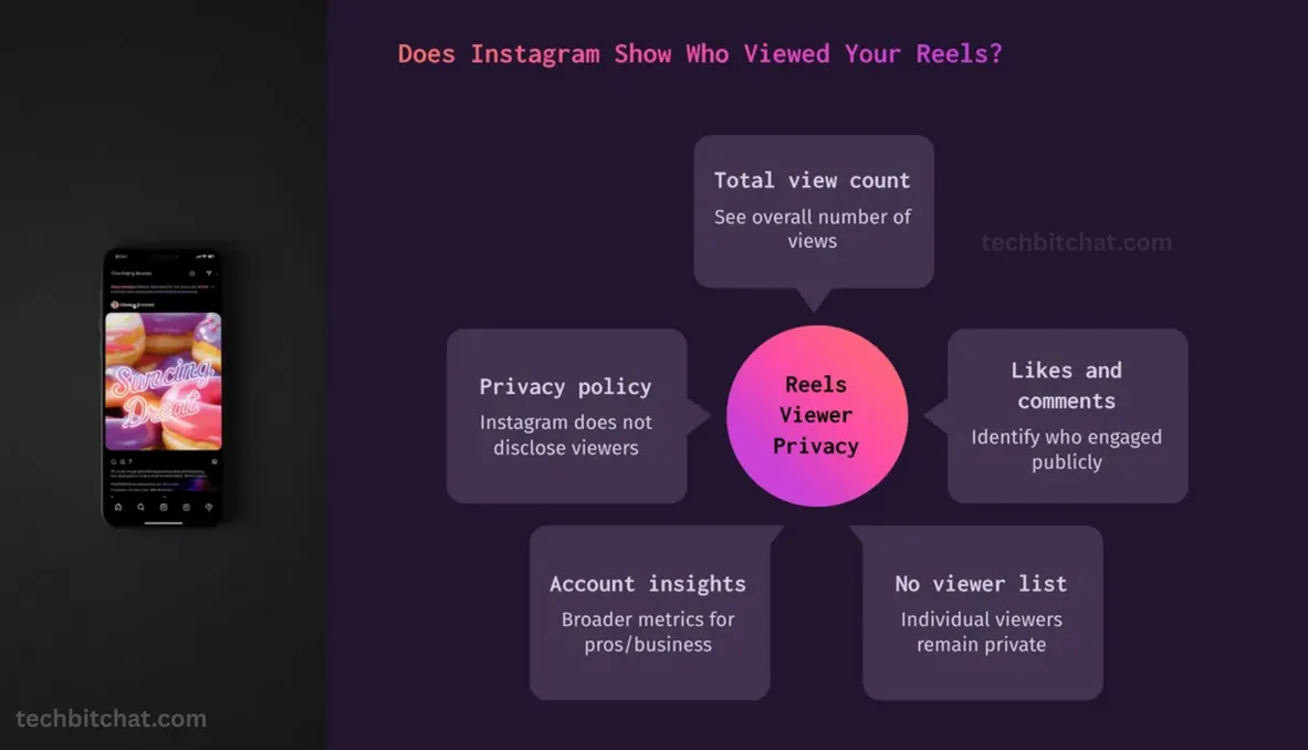 does instagram show who viewed your reels