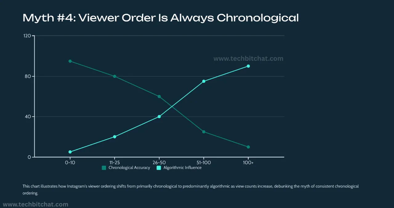 does instagram show how many times you view a story